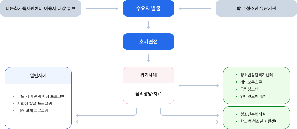 체계도